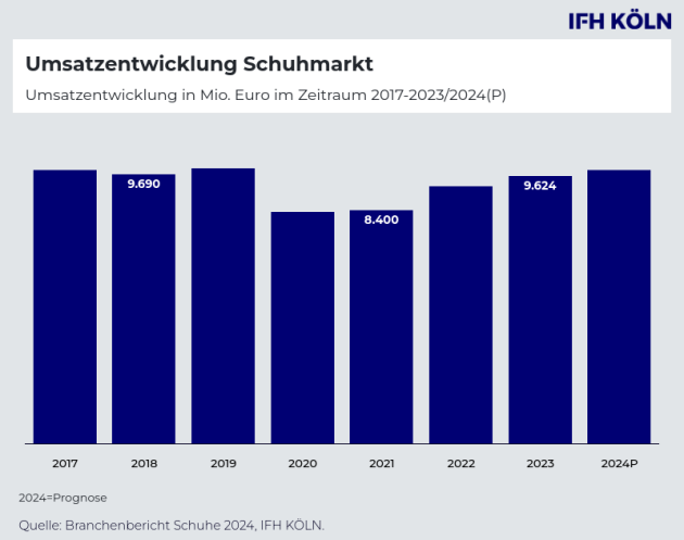 Vorkrisenniveau von 2019 wird bei Schuhen erst 2025 wieder erreicht - Während in anderen Branchen der Onlinehandel wächst, ist er im Schuhmarkt noch gebremst - Quelle: IFH Köln